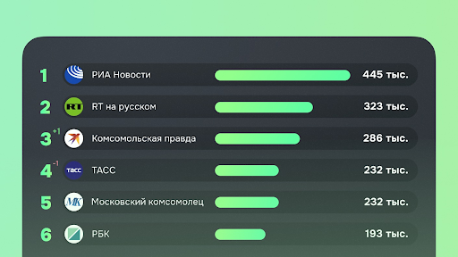 Топ-20 самых посещаемых новостных ресурсов Рунета в 2025 году
